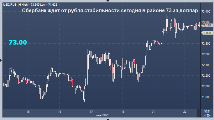 Сбербанк рассказал, что будет с курсом рубля сегодня