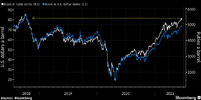 Рублевая цена нефти Brent достигла рекорда с 2018 года ...