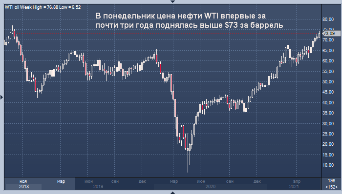 Нефть WTI закрывает ростом пятую неделю подряд