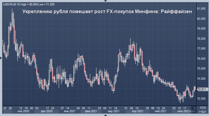 Райффайзен перечислил негативные для рубля факторы