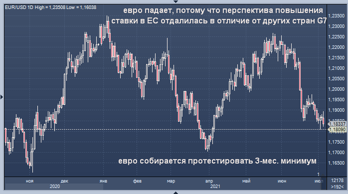 Курс евро упал до трехмесячного минимума против ...