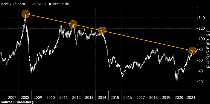 Рост нефти Brent прервался, упершись в линию ...