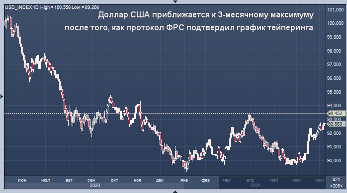 Доллар США приближается к 3-месячному максимуму ...