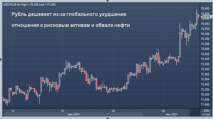 Курс рубля продолжает стремительно снижаться