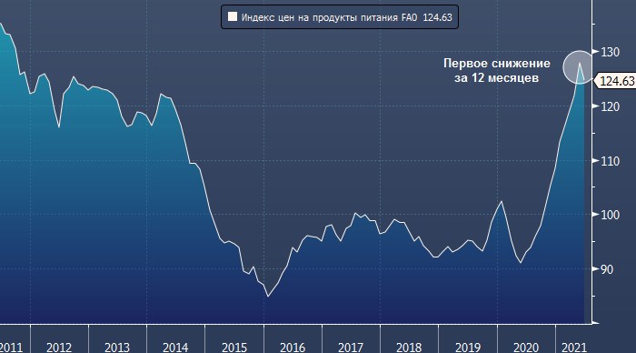 Цены на продукты питания снизились впервые за год