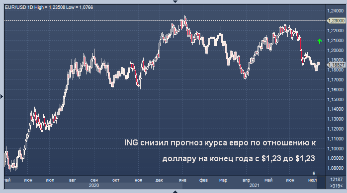 ING снизил прогноз курса евро по отношению к доллару ...