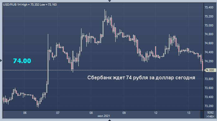 Сбербанк дал прогноз по рублю на вторник