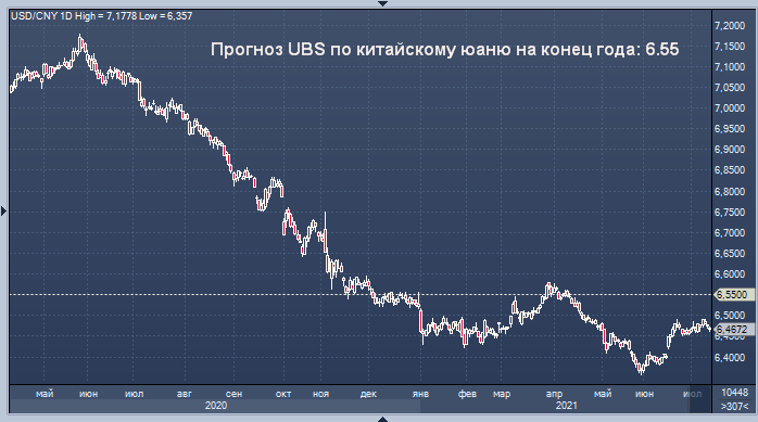 UBS понизил прогноз по юаню и советует сократить лонги