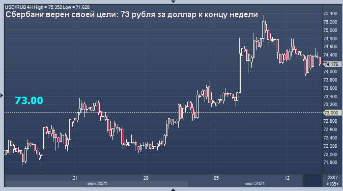 Сбербанк напомнил свой прогноз курса рубля на конец ...