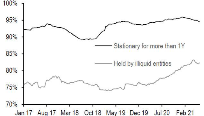 JPMorgan: объем биткоинов в свободном обращении может ...