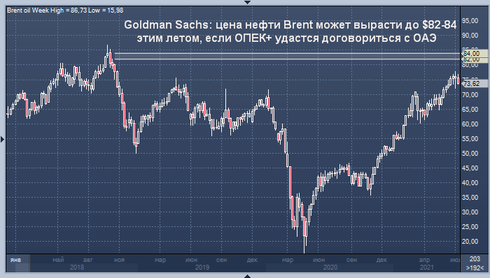 Goldman Sachs: цена нефти Brent может вырасти до $82-84 этим ...