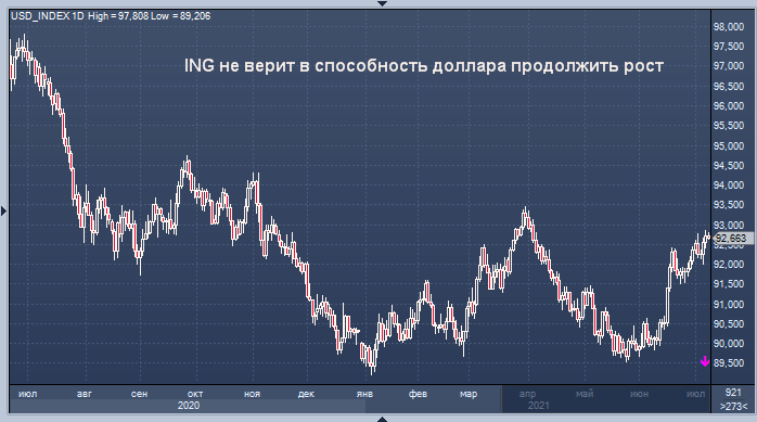 ING не верит в способность доллара продолжить рост