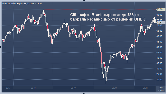 Citi: нефть Brent вырастет до $85 за баррель независимо от ...