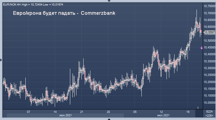 Норвежская крона перепродана - Commerzbank