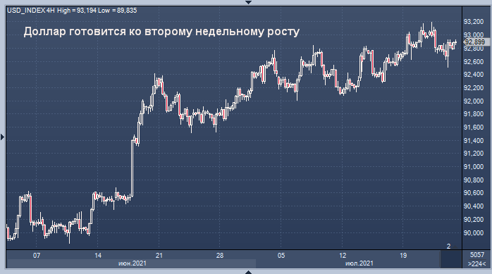 Доллар готовится ко второму недельному росту