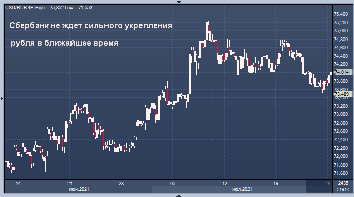 Сбербанк перестал верить в рост рубля в ближайшее ...