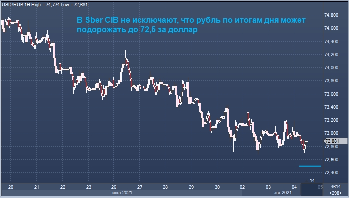 Аналитики Сбербанка предполагают, что рубль ...