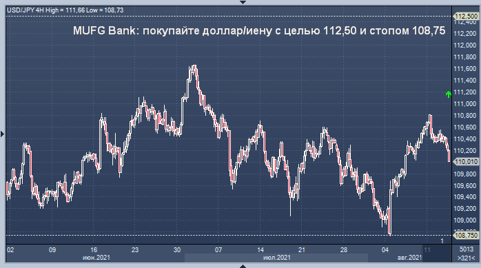 MUFG Bank рекомендует покупать доллар/иену с целью 112,50 и ...