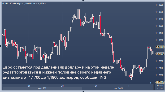 ING дал прогноз по евро, фунту и доллару на эту неделю