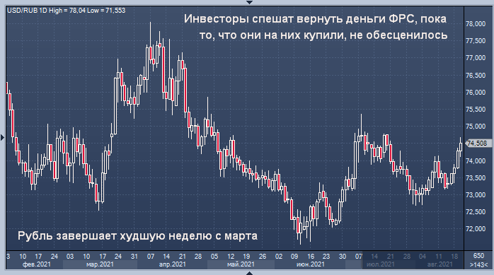 Рубль завершает худшую неделю с марта