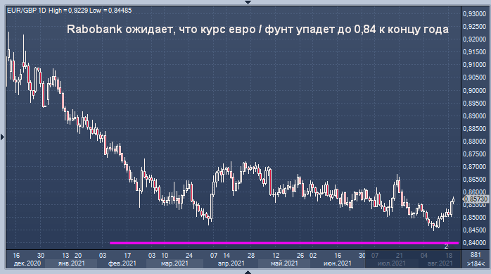 Rabobank дал прогноз курса евро к британскому фунту на ...