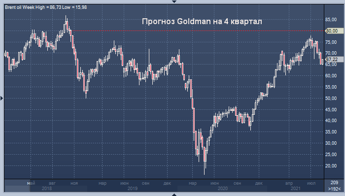 Goldman Sachs: нефть перепродана и вскоре достигнет новых ...