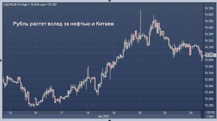 Рубль возглавил рост развивающихся валют во вторник