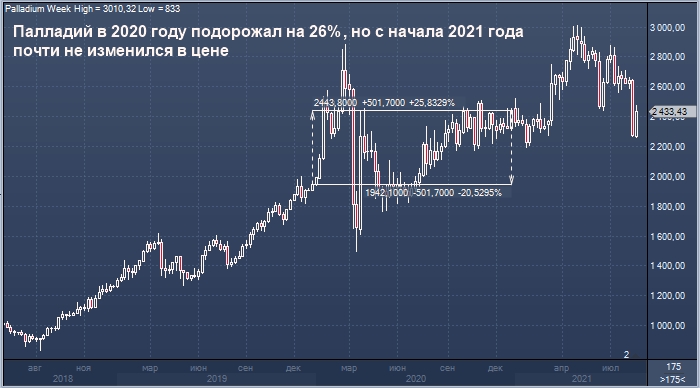 Citigroup прогнозирует увеличение спроса на палладий в ...