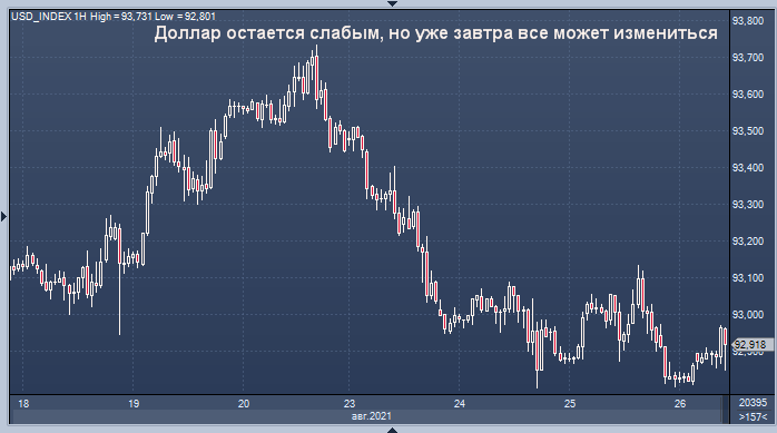 Доллар остается слабым, но уже завтра все может ...