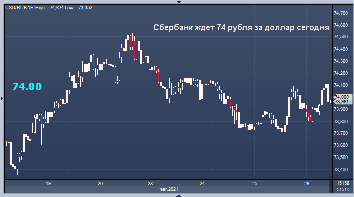 Прогноз по рублю на четверг от Сбера и Альфа-Капитала