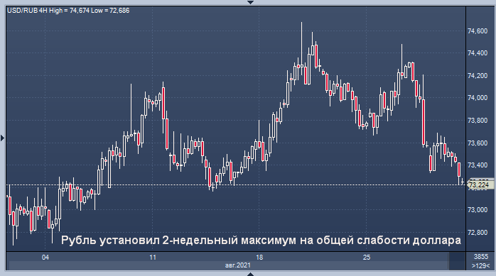 Курс рубля установил 2-недельный максимум