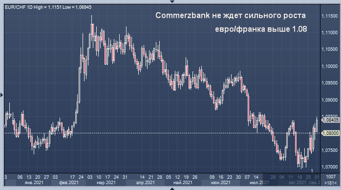 Швейцарский франк вряд ли еще больше упадет по ...