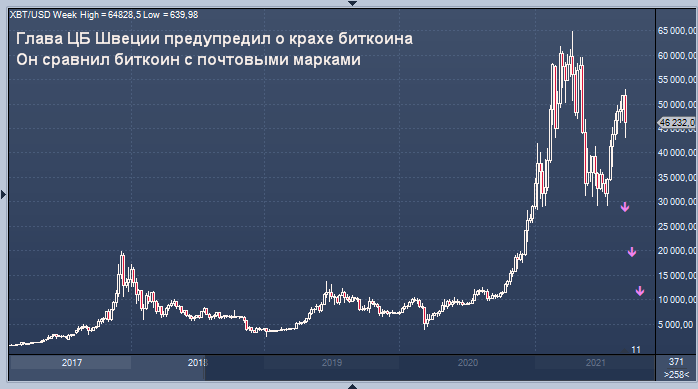 Глава ЦБ Швеции предупредил о крахе биткоина