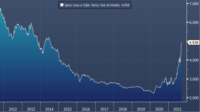 Morgan Stanley: цена на газ в США может удвоиться этой ...