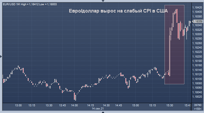 Курс доллара упал в реакции на замедление инфляции ...