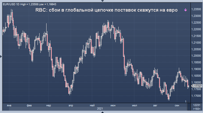 RBC: сбои в глобальной цепочке поставок скажутся на евро