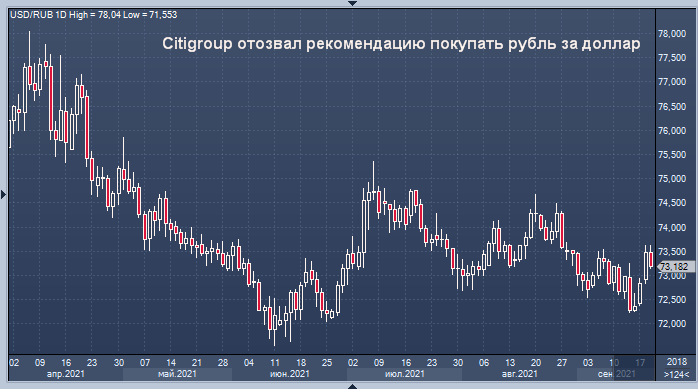 Citigroup отозвал рекомендацию покупать рубль за доллар