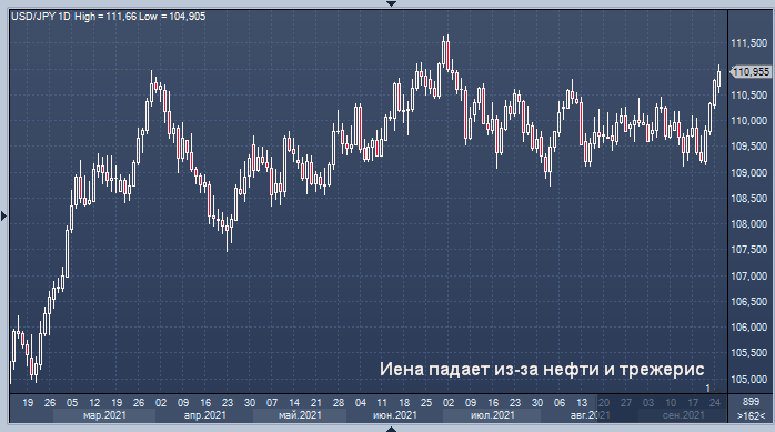 Иена падает из-за нефти и трежерис, но ING знает, что ...