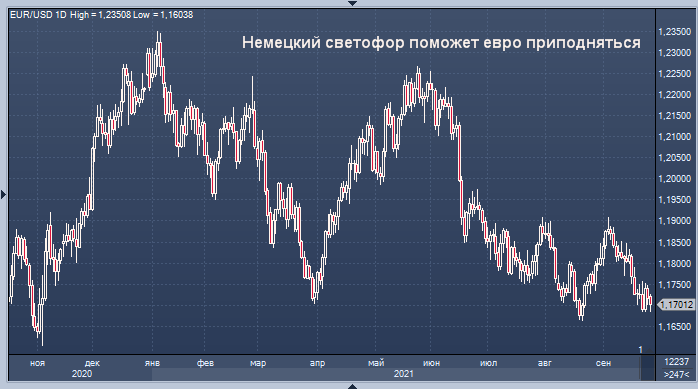 Немецкий светофор поможет евро с движением в ...