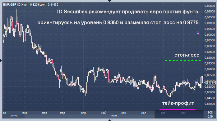 TD Securities рекомендует продавать евро против фунта