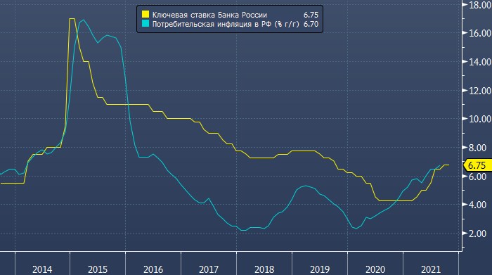 Банк России может повысить ключевую ставку до 7,50% к ...