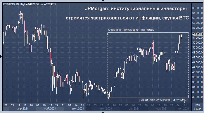 JPMorgan назвал 3 причины взлета биткоина на 35% за ...