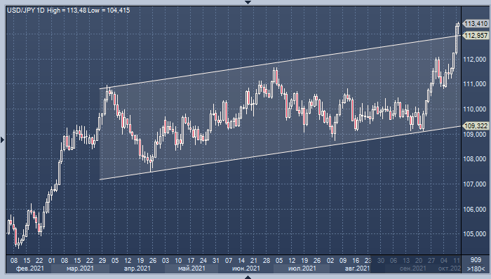 Курс доллара к иене забрался на опасную высоту