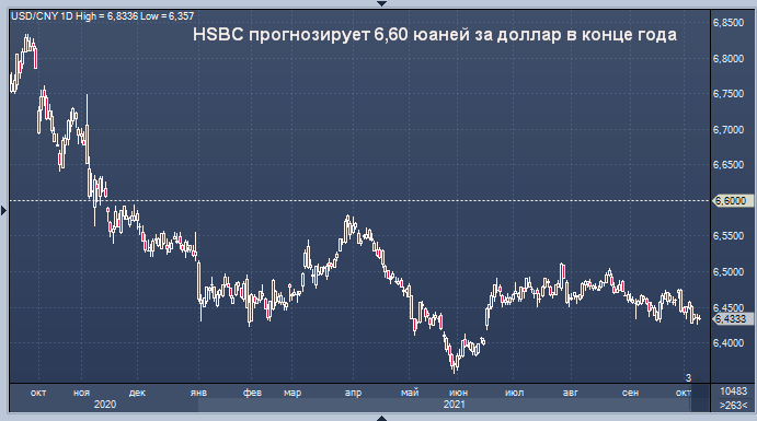 HSBC прогнозирует 6,60 юаней за доллар в конце года