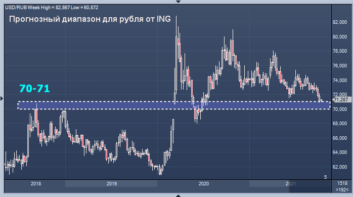 ING допустил падение курса доллара до 70 рублей, но не ...