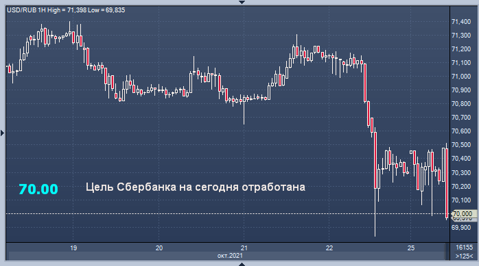 Сбербанк дал прогноз курса рубля на понедельник