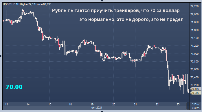 Рубль осваивается в районе 70 за доллар