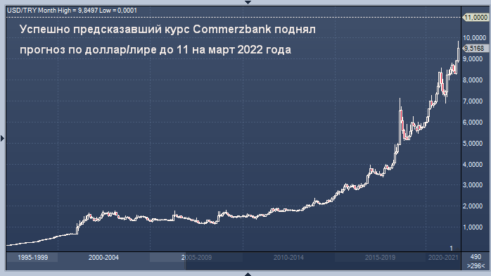 Успешно предсказавший курс Commerzbank поднял прогноз по ...