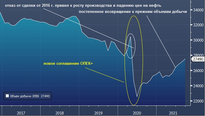 JPMorgan заявляет, что ОПЕК прочно занимает место ...