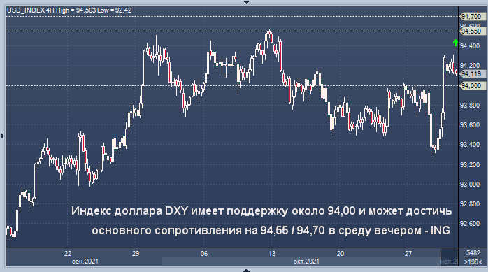 ING ставит на доллар в преддверии исторического ...